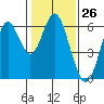 San Leandro Marina tide chart for Friday, January 26, 2024