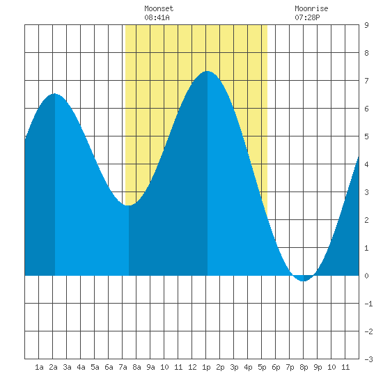 San Leandro Marina tide chart for Saturday, January 27, 2024