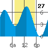 San Leandro Marina tide chart for Saturday, January 27, 2024
