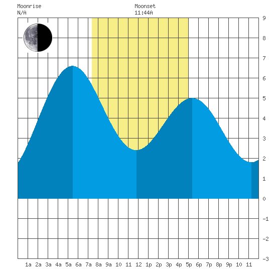 San Leandro Marina tide chart for Wednesday, January 3, 2024