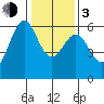 San Leandro Marina tide chart for Wednesday, January 3, 2024