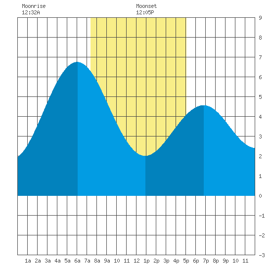 San Leandro Marina tide chart for Thursday, January 4, 2024