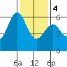 San Leandro Marina tide chart for Thursday, January 4, 2024