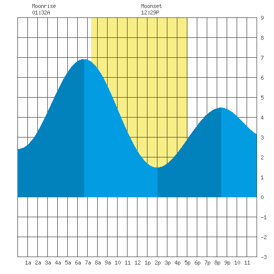 San Leandro Marina tide chart for Friday, January 5, 2024