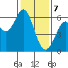 San Leandro Marina tide chart for Sunday, January 7, 2024