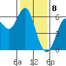San Leandro Marina tide chart for Monday, January 8, 2024