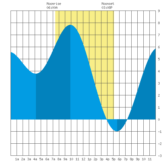 San Leandro Marina tide chart for Tuesday, January 9, 2024