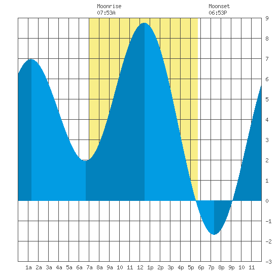 San Leandro Marina tide chart for Saturday, February 10, 2024