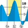 San Leandro Marina tide chart for Saturday, February 10, 2024