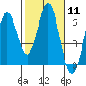 San Leandro Marina tide chart for Sunday, February 11, 2024