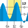 San Leandro Marina tide chart for Monday, February 12, 2024