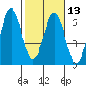 San Leandro Marina tide chart for Tuesday, February 13, 2024