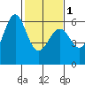 San Leandro Marina tide chart for Thursday, February 1, 2024