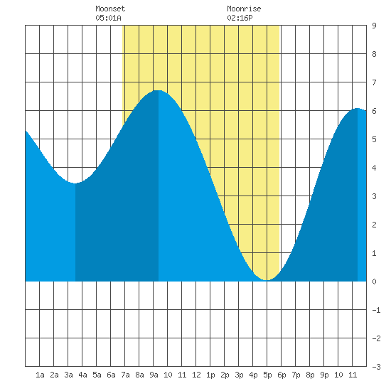 San Leandro Marina tide chart for Tuesday, February 20, 2024