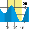 San Leandro Marina tide chart for Tuesday, February 20, 2024