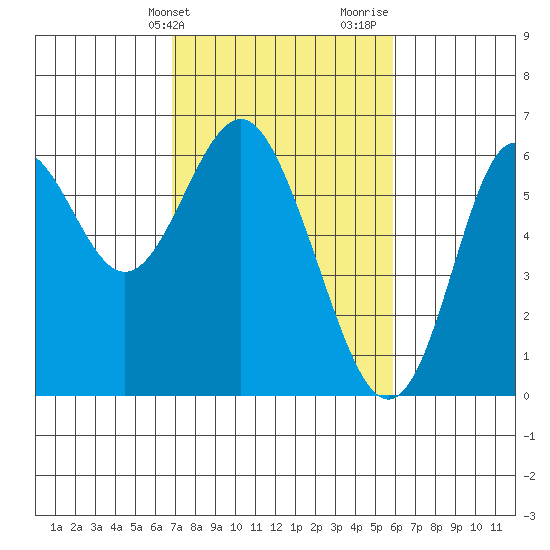 San Leandro Marina tide chart for Wednesday, February 21, 2024
