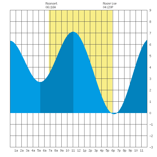 San Leandro Marina tide chart for Thursday, February 22, 2024