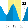 San Leandro Marina tide chart for Thursday, February 22, 2024