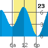San Leandro Marina tide chart for Friday, February 23, 2024