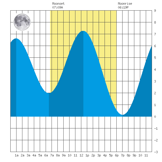 San Leandro Marina tide chart for Saturday, February 24, 2024