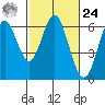 San Leandro Marina tide chart for Saturday, February 24, 2024