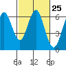 San Leandro Marina tide chart for Sunday, February 25, 2024