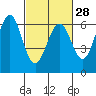 San Leandro Marina tide chart for Wednesday, February 28, 2024