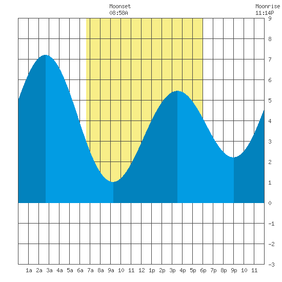 San Leandro Marina tide chart for Thursday, February 29, 2024