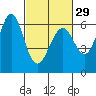 San Leandro Marina tide chart for Thursday, February 29, 2024