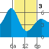 San Leandro Marina tide chart for Saturday, February 3, 2024