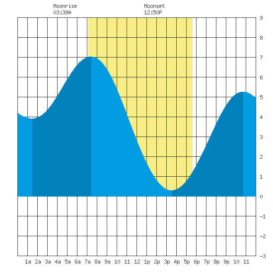 San Leandro Marina tide chart for Monday, February 5, 2024