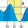 San Leandro Marina tide chart for Tuesday, February 6, 2024