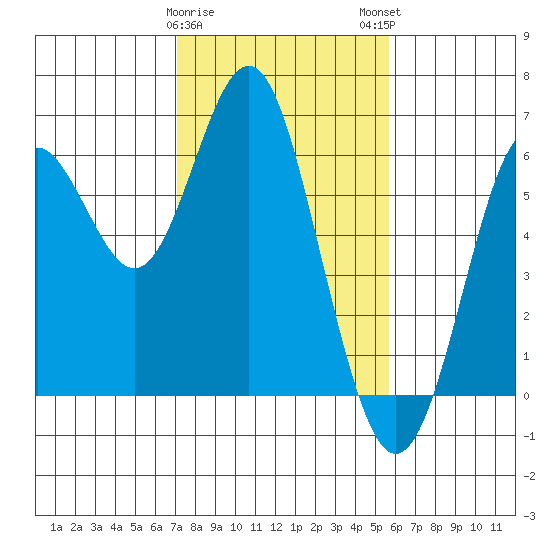 San Leandro Marina tide chart for Thursday, February 8, 2024