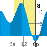 San Leandro Marina tide chart for Thursday, February 8, 2024