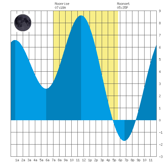 San Leandro Marina tide chart for Friday, February 9, 2024