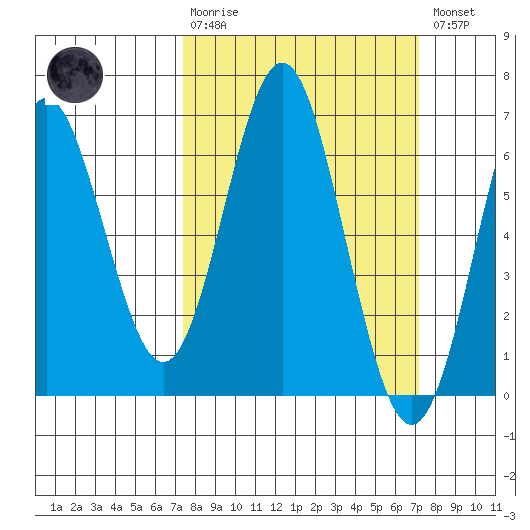 San Leandro Marina tide chart for Sunday, March 10, 2024