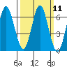 San Leandro Marina tide chart for Monday, March 11, 2024