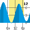 San Leandro Marina tide chart for Tuesday, March 12, 2024
