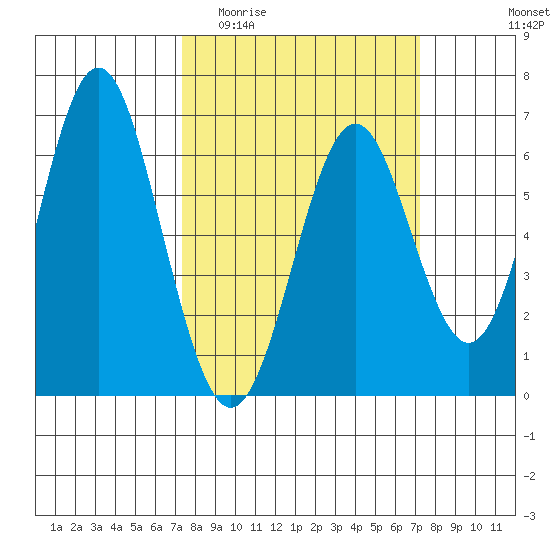 San Leandro Marina tide chart for Wednesday, March 13, 2024
