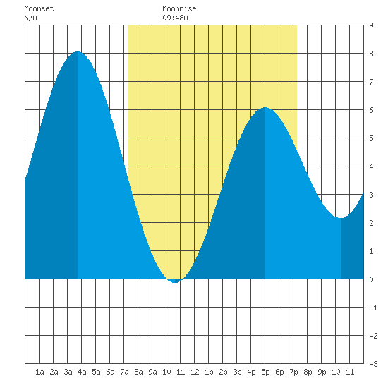 San Leandro Marina tide chart for Thursday, March 14, 2024