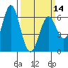 San Leandro Marina tide chart for Thursday, March 14, 2024