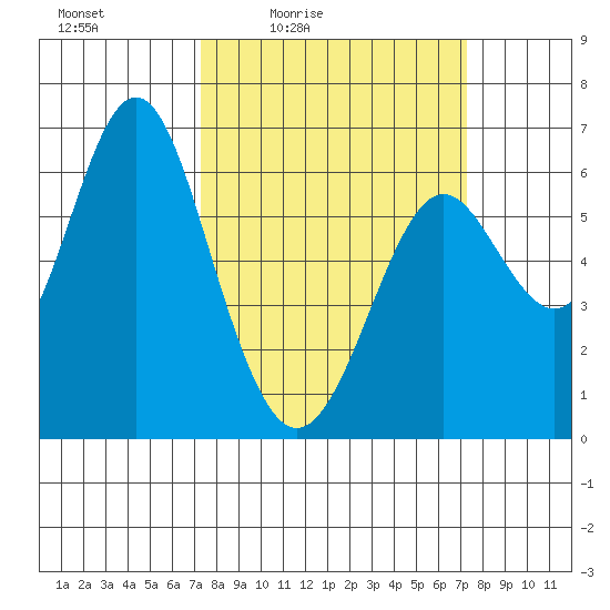 San Leandro Marina tide chart for Friday, March 15, 2024