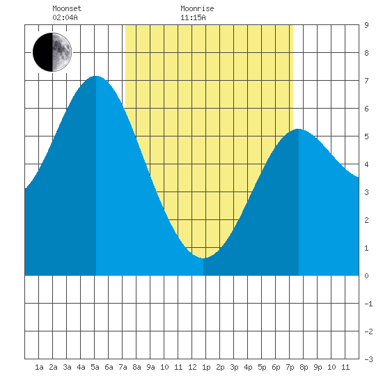 San Leandro Marina tide chart for Saturday, March 16, 2024
