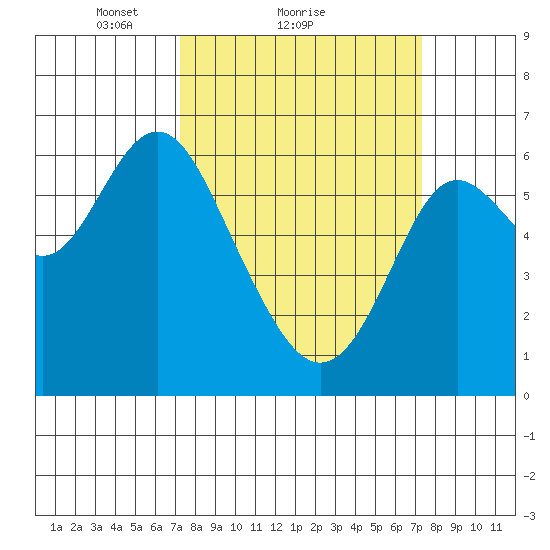 San Leandro Marina tide chart for Sunday, March 17, 2024