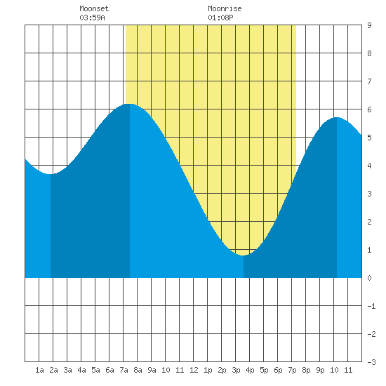 San Leandro Marina tide chart for Monday, March 18, 2024