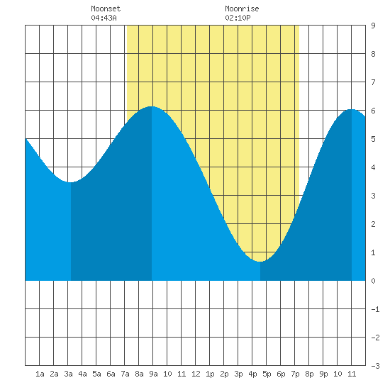 San Leandro Marina tide chart for Tuesday, March 19, 2024