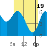 San Leandro Marina tide chart for Tuesday, March 19, 2024