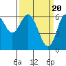 San Leandro Marina tide chart for Wednesday, March 20, 2024