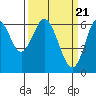 San Leandro Marina tide chart for Thursday, March 21, 2024