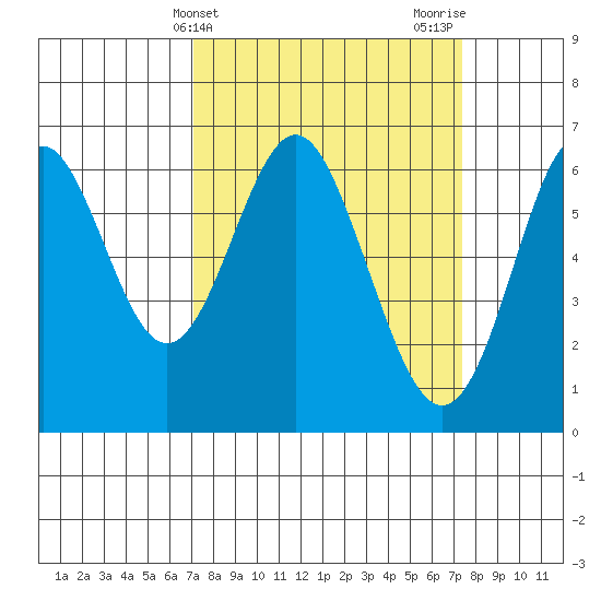 San Leandro Marina tide chart for Friday, March 22, 2024